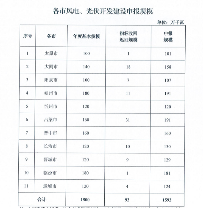 山西：啟動16GW風、光項目競配，晉北6區(qū)縣不再安排省內(nèi)保障性指標